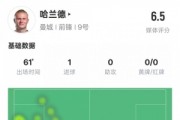 哈兰德本场数据：1进球1关键传球2错失进球机会，评分6.5